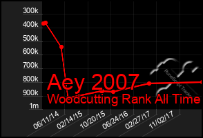 Total Graph of Aey 2007