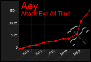 Total Graph of Aey