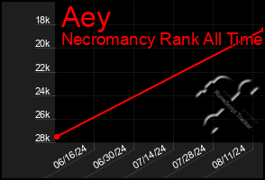 Total Graph of Aey