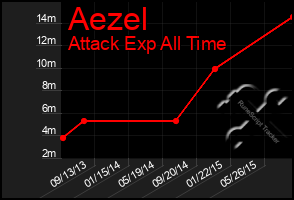 Total Graph of Aezel
