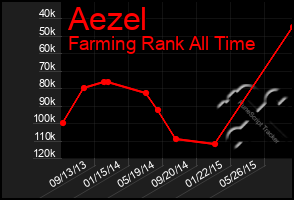 Total Graph of Aezel