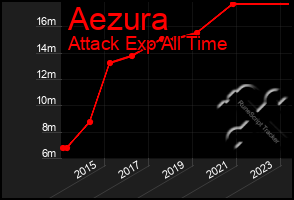 Total Graph of Aezura