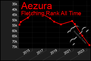 Total Graph of Aezura