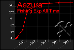 Total Graph of Aezura