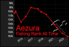 Total Graph of Aezura