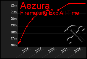 Total Graph of Aezura