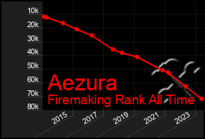 Total Graph of Aezura