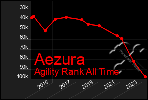 Total Graph of Aezura
