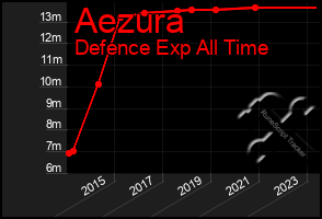 Total Graph of Aezura