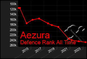 Total Graph of Aezura