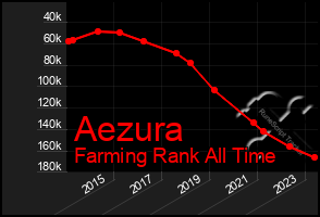 Total Graph of Aezura