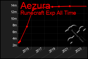 Total Graph of Aezura