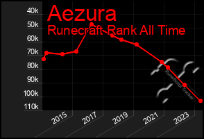 Total Graph of Aezura