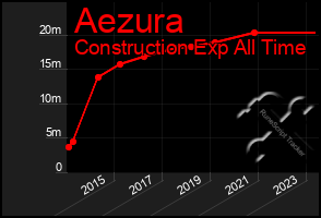 Total Graph of Aezura