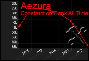 Total Graph of Aezura