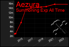 Total Graph of Aezura