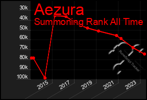 Total Graph of Aezura