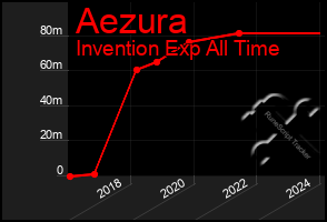Total Graph of Aezura