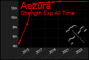 Total Graph of Aezura