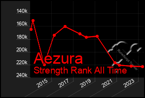 Total Graph of Aezura