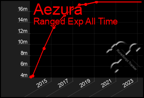 Total Graph of Aezura