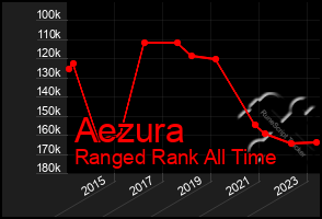 Total Graph of Aezura
