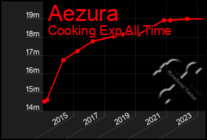 Total Graph of Aezura