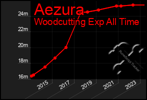 Total Graph of Aezura