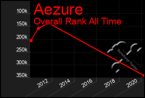 Total Graph of Aezure