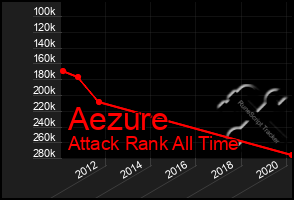 Total Graph of Aezure