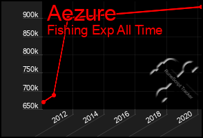 Total Graph of Aezure