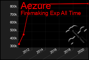 Total Graph of Aezure