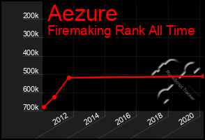Total Graph of Aezure