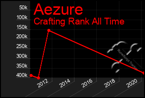Total Graph of Aezure