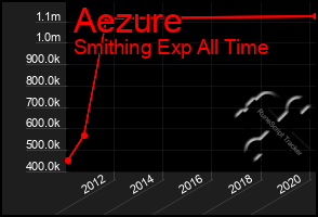Total Graph of Aezure