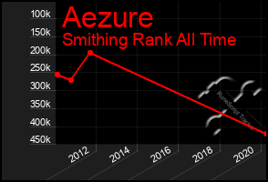 Total Graph of Aezure