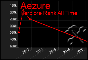 Total Graph of Aezure