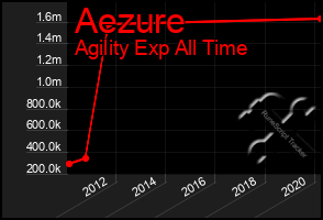 Total Graph of Aezure