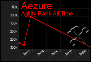 Total Graph of Aezure