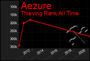 Total Graph of Aezure