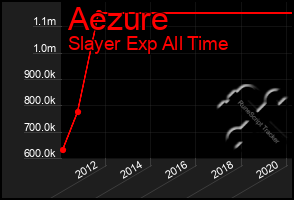 Total Graph of Aezure