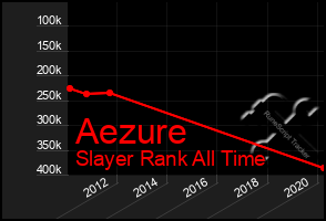 Total Graph of Aezure
