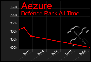 Total Graph of Aezure