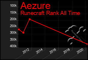 Total Graph of Aezure