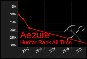 Total Graph of Aezure