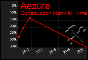 Total Graph of Aezure
