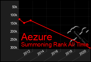 Total Graph of Aezure
