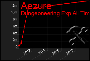 Total Graph of Aezure