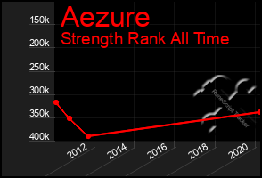 Total Graph of Aezure