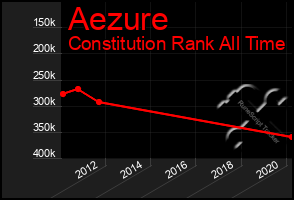 Total Graph of Aezure
